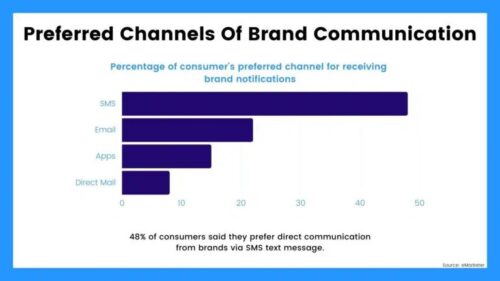 A graph by eMarketer on consumers’ preferred channels of brand communication.