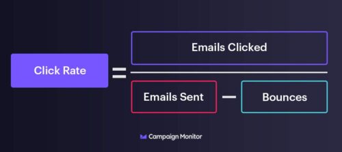 A visualization of the click rate formula for emails.
